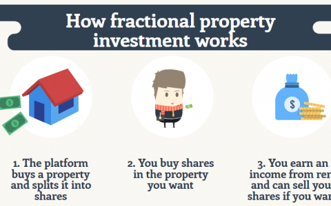 分式产权房地产投资（fractional property investment）