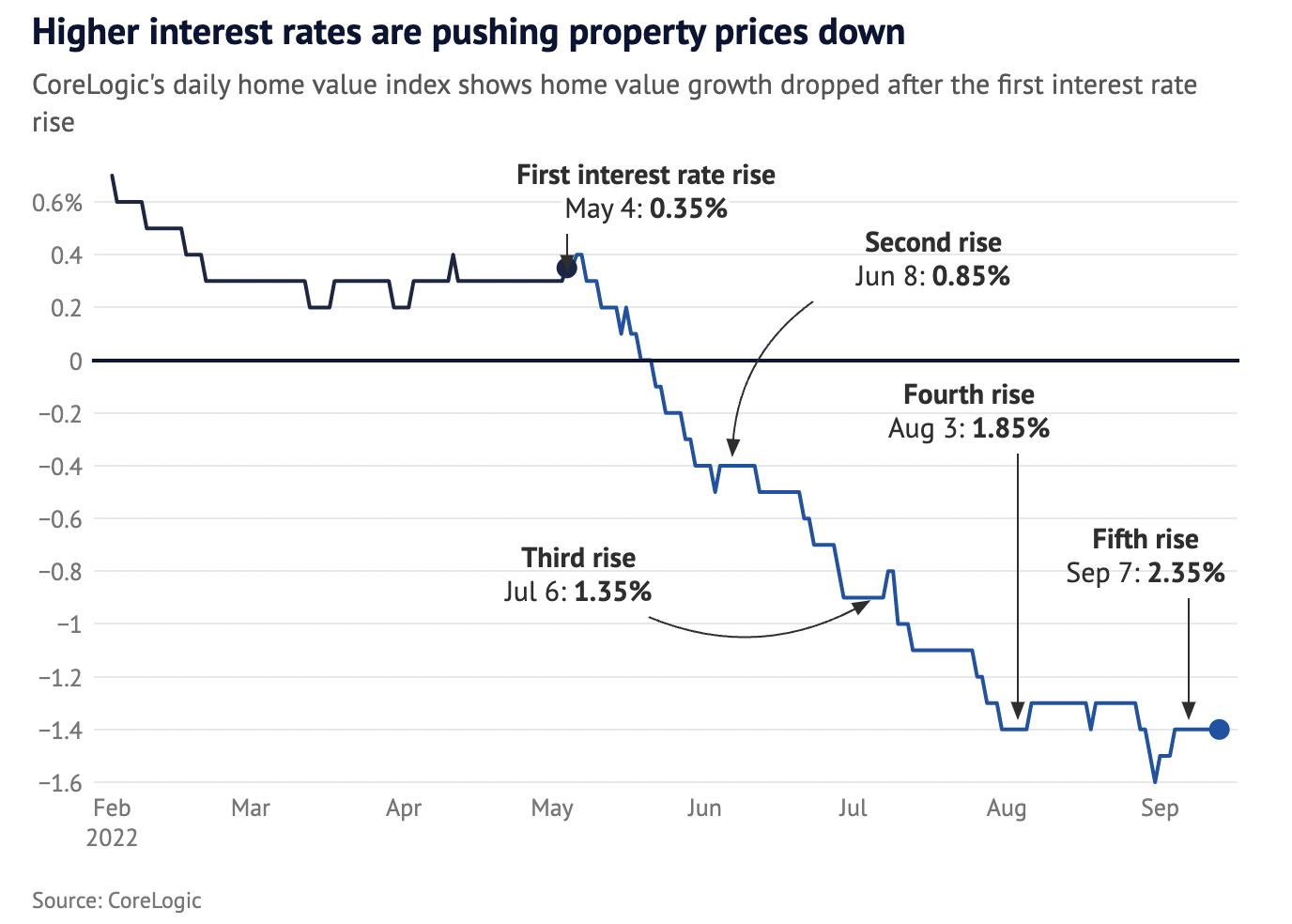 澳洲房价跌跌不休，何时是个头？_Arrivau