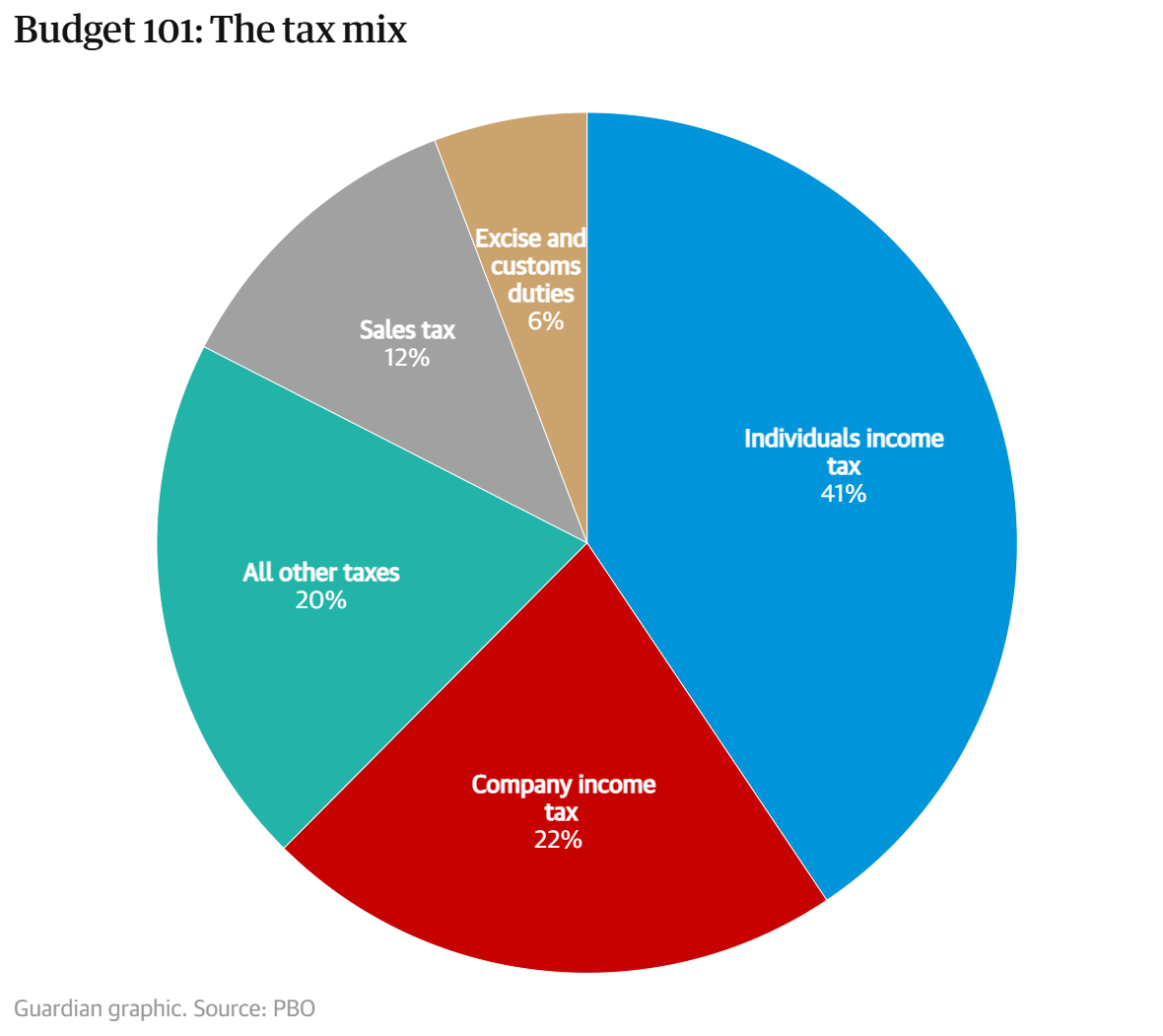 澳大利亚2025 年预算案：资金从何而来，流向何方？_Arrivau