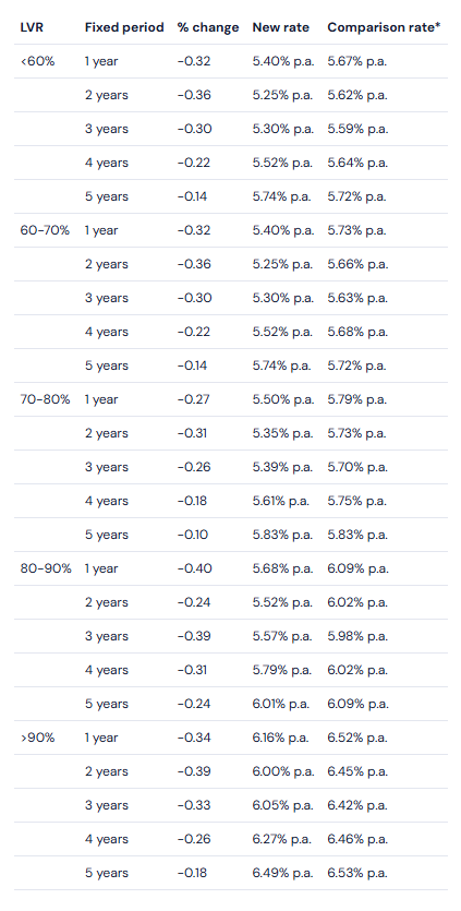 Regional Australia Bank 大幅下调固定利率