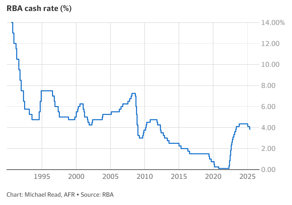 RBA下调现金利率至3.85%，同时大幅下调经济增长预期