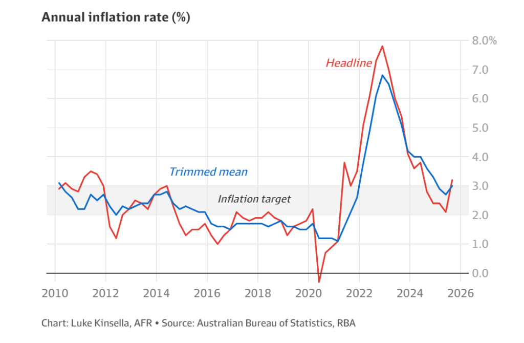通胀上升，降息希望破灭