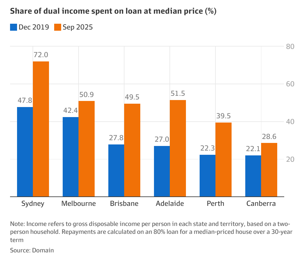 026年悉尼房价中位数将达0万，所有首府城市齐创新高"