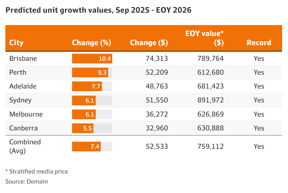 026年悉尼房价中位数将达0万，所有首府城市齐创新高"