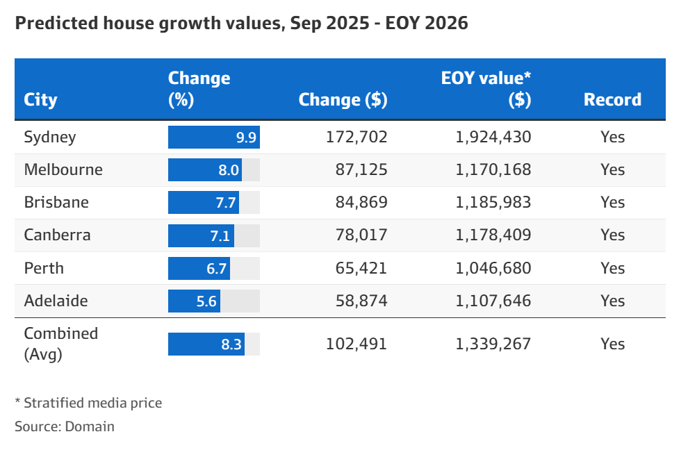 026年悉尼房价中位数将达0万，所有首府城市齐创新高"