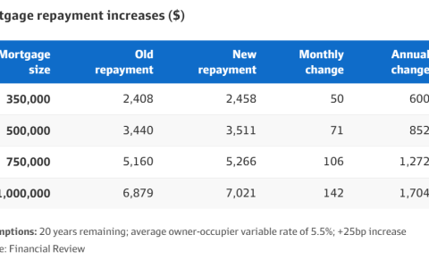 澳洲央行下周二若加息，房贷或年增$1300。